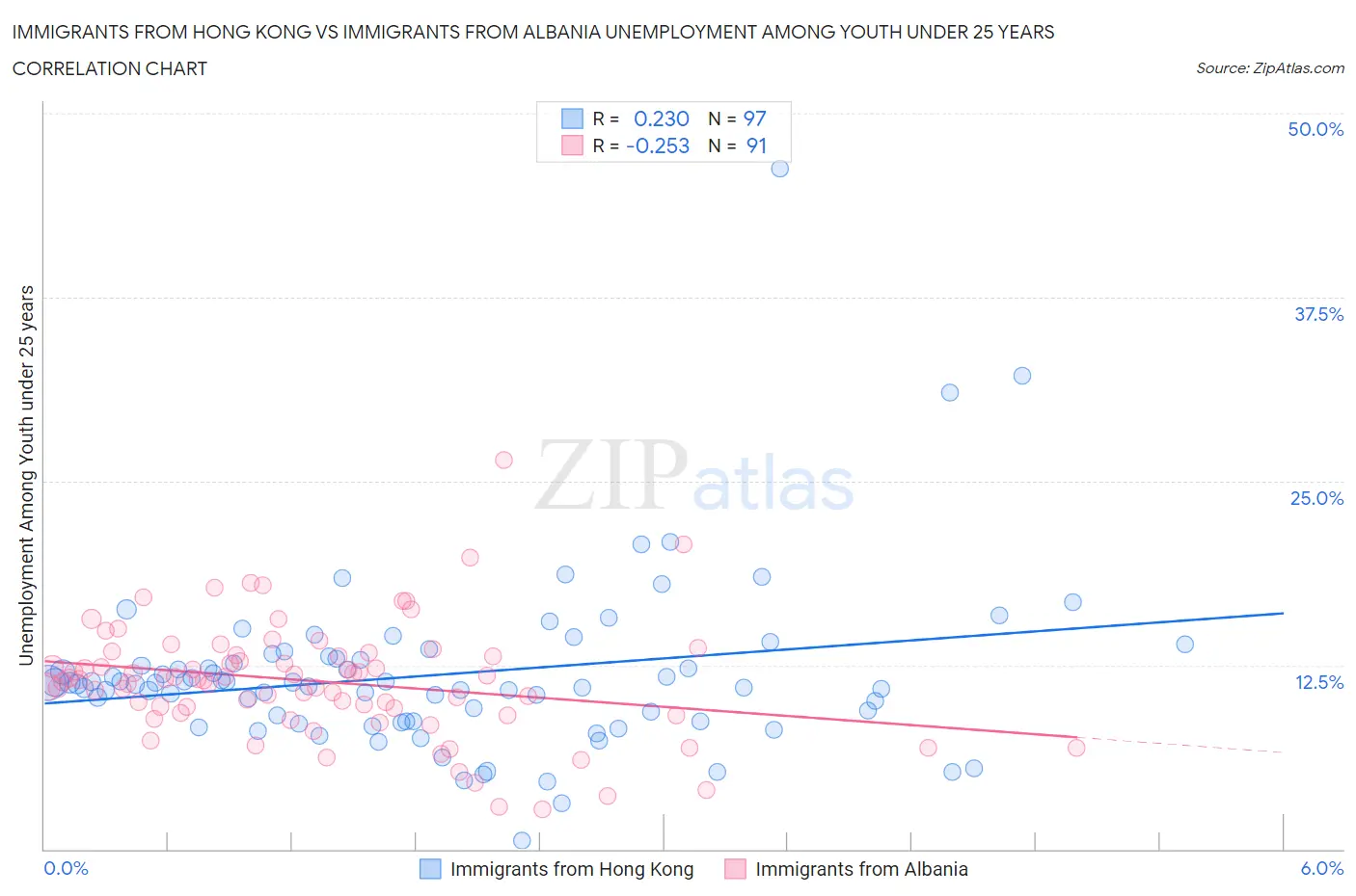 Immigrants from Hong Kong vs Immigrants from Albania Unemployment Among Youth under 25 years