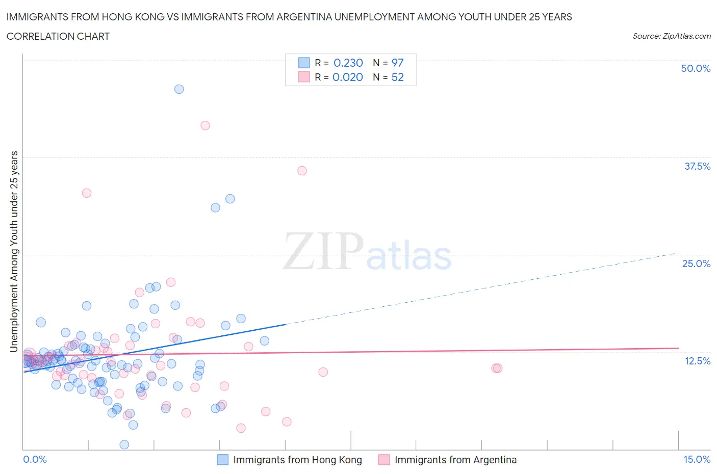 Immigrants from Hong Kong vs Immigrants from Argentina Unemployment Among Youth under 25 years