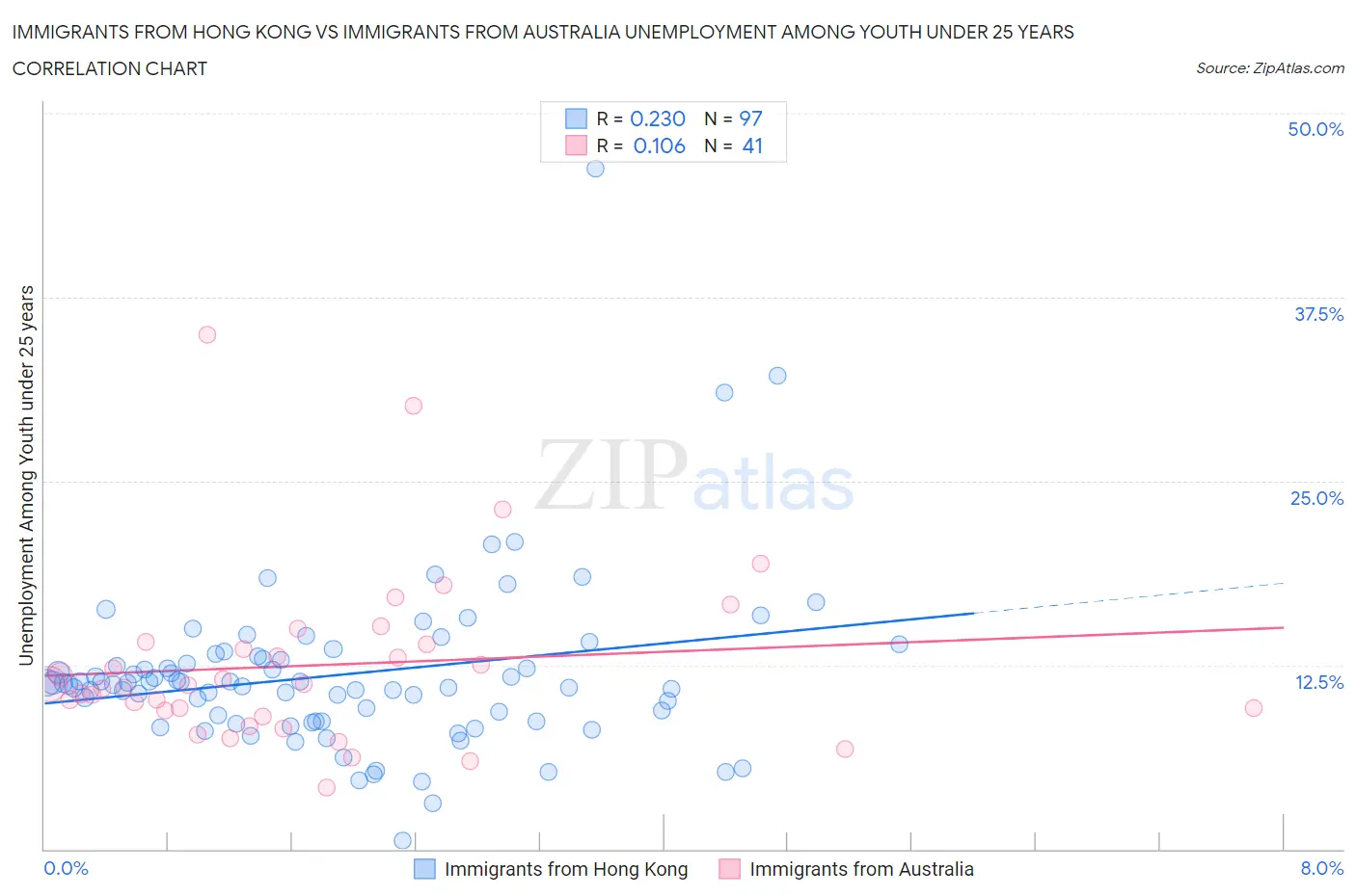 Immigrants from Hong Kong vs Immigrants from Australia Unemployment Among Youth under 25 years