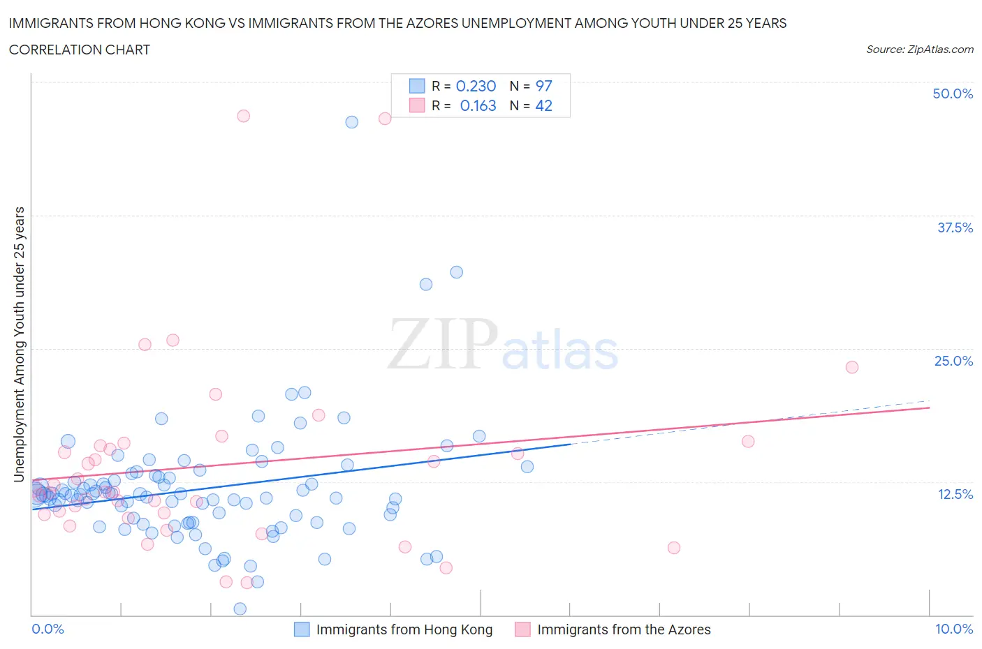 Immigrants from Hong Kong vs Immigrants from the Azores Unemployment Among Youth under 25 years
