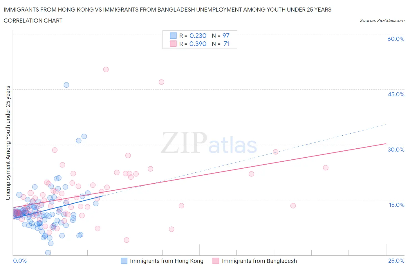 Immigrants from Hong Kong vs Immigrants from Bangladesh Unemployment Among Youth under 25 years