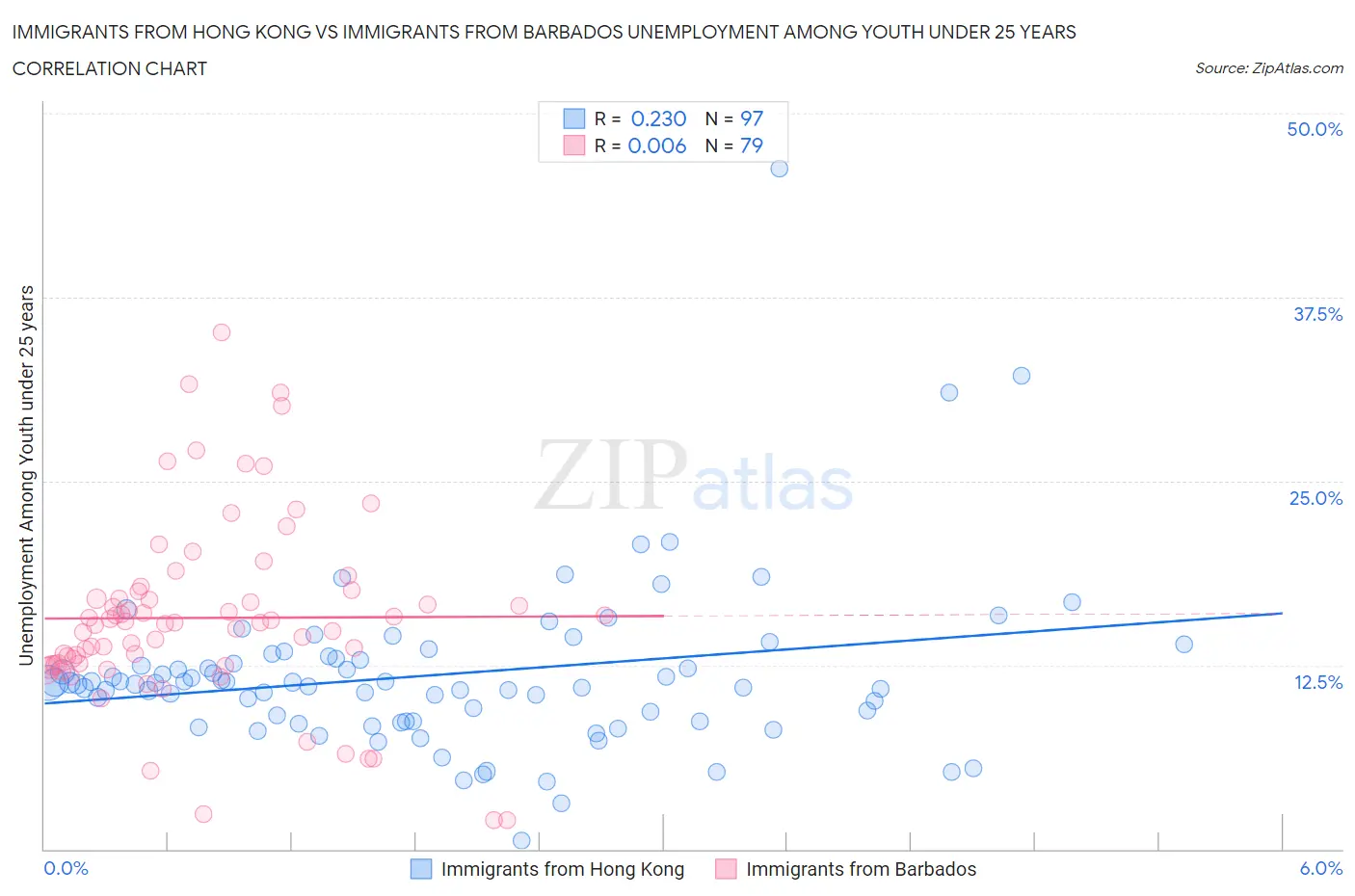 Immigrants from Hong Kong vs Immigrants from Barbados Unemployment Among Youth under 25 years