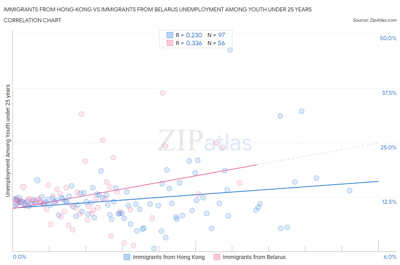 Immigrants from Hong Kong vs Immigrants from Belarus Unemployment Among Youth under 25 years