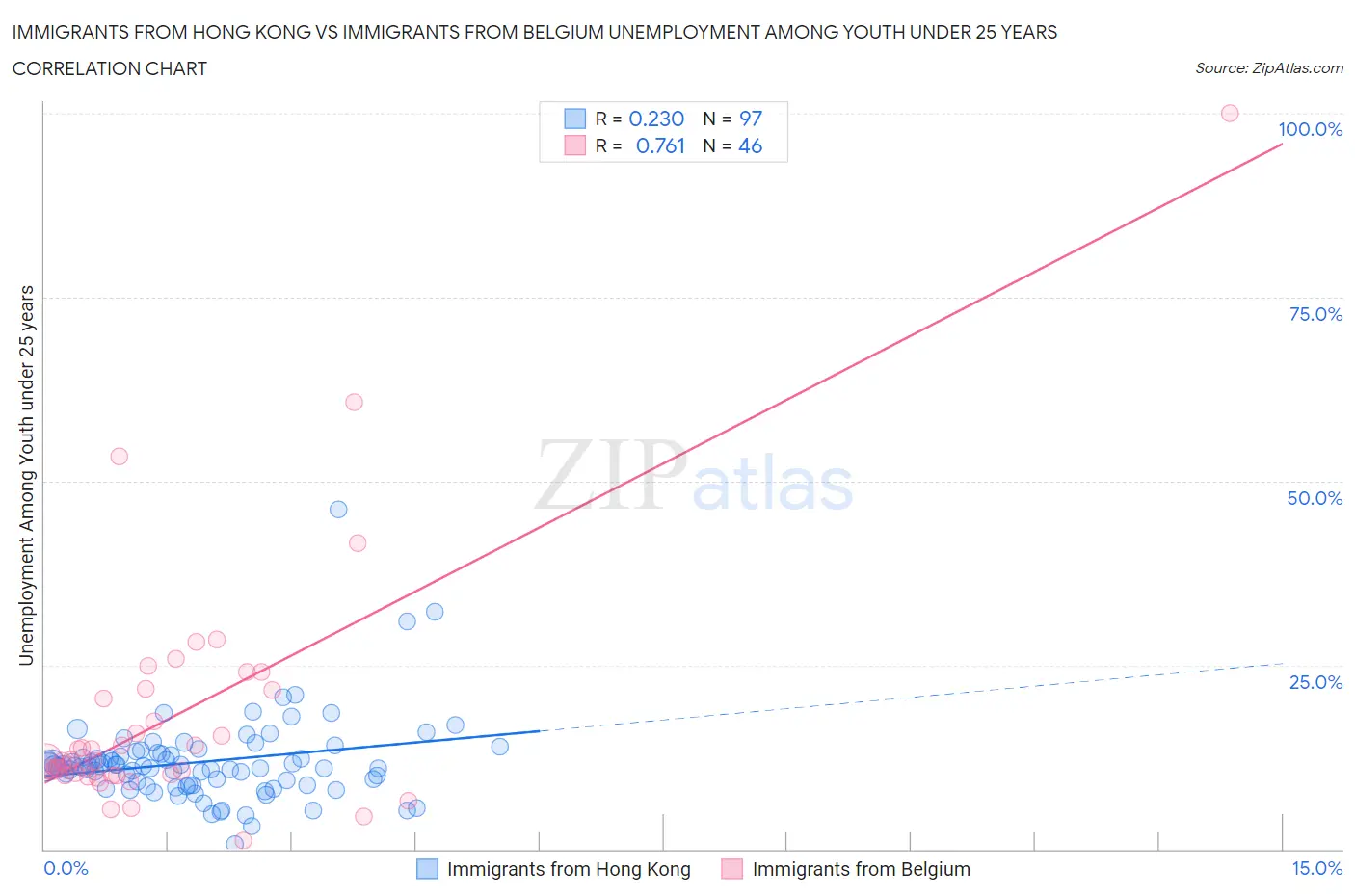 Immigrants from Hong Kong vs Immigrants from Belgium Unemployment Among Youth under 25 years