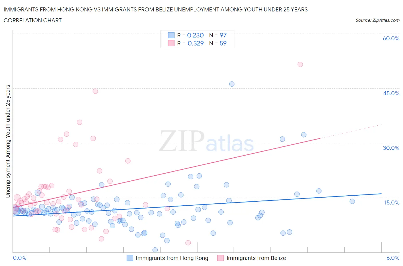 Immigrants from Hong Kong vs Immigrants from Belize Unemployment Among Youth under 25 years