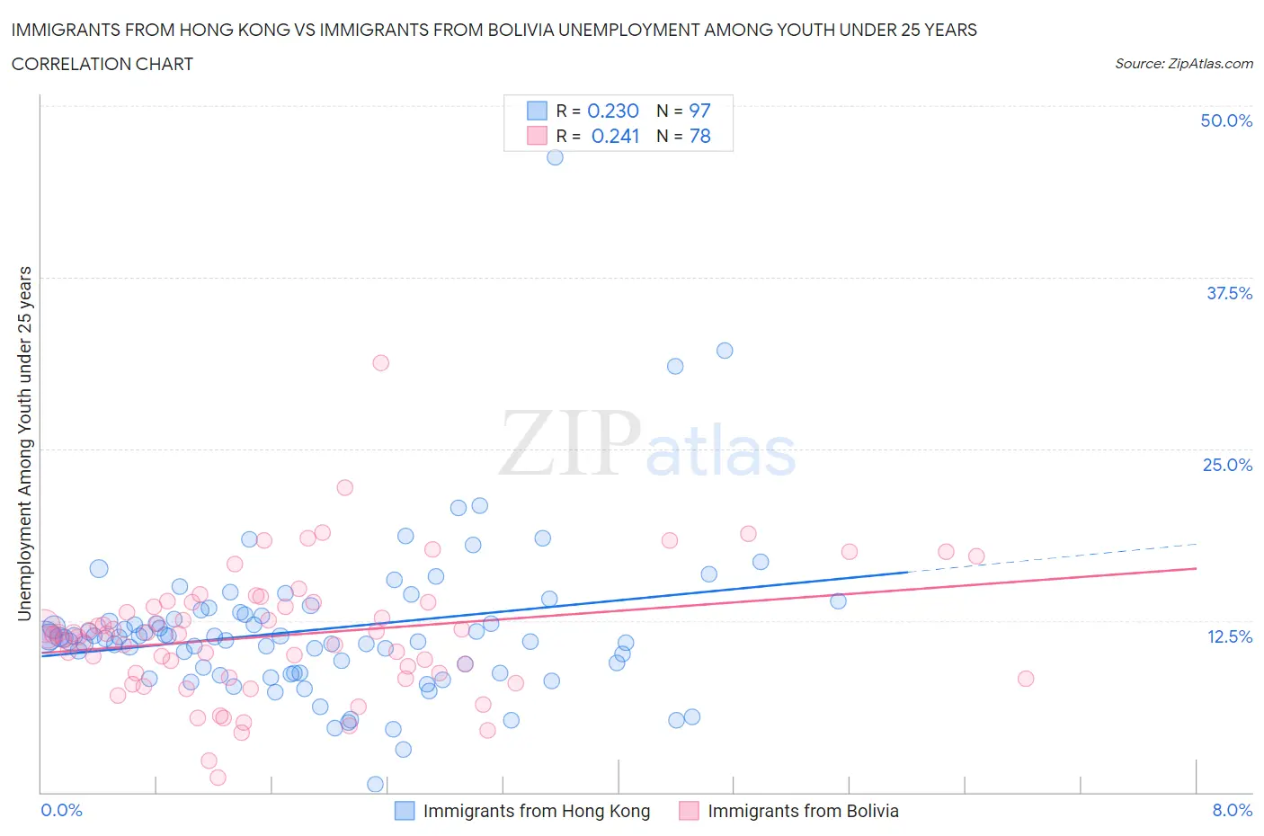 Immigrants from Hong Kong vs Immigrants from Bolivia Unemployment Among Youth under 25 years
