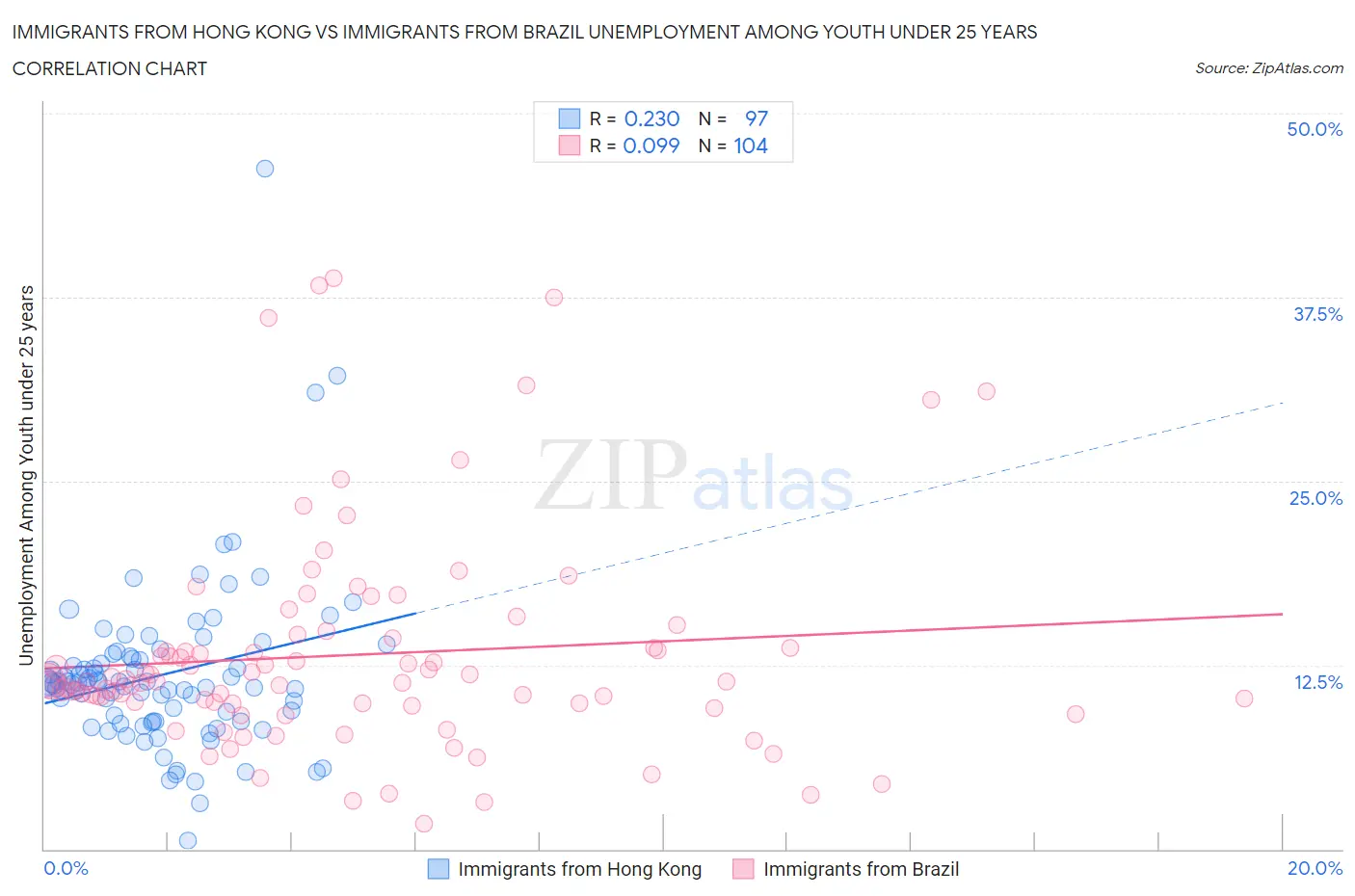 Immigrants from Hong Kong vs Immigrants from Brazil Unemployment Among Youth under 25 years