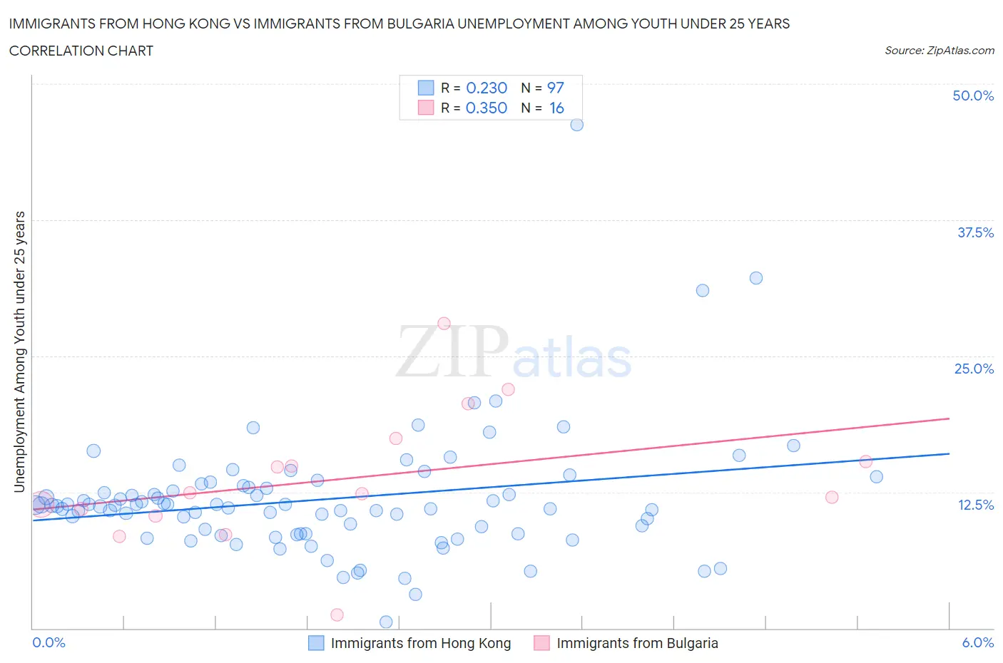 Immigrants from Hong Kong vs Immigrants from Bulgaria Unemployment Among Youth under 25 years