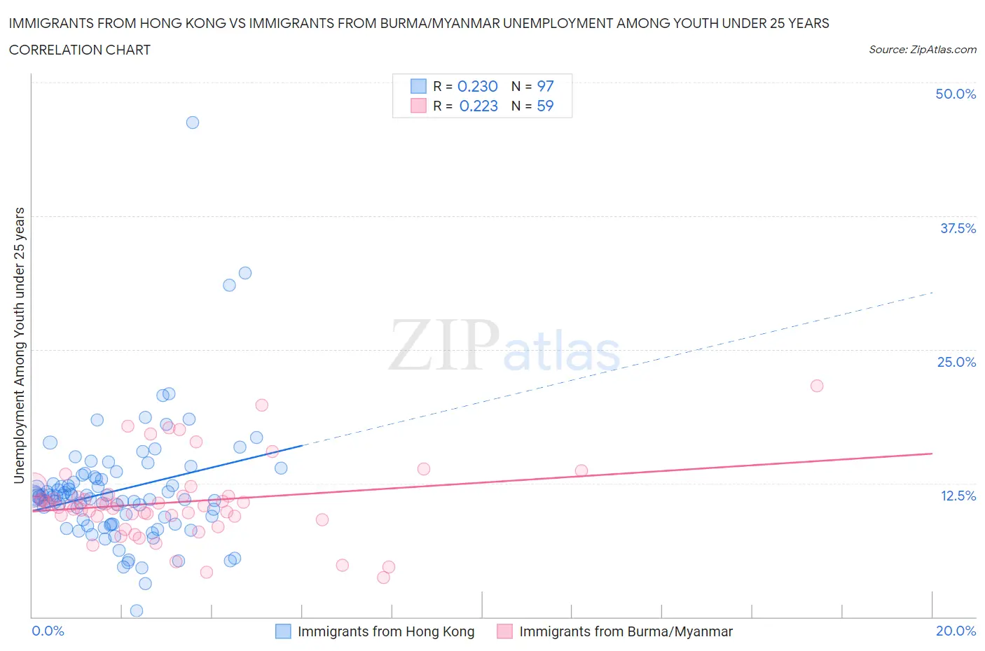 Immigrants from Hong Kong vs Immigrants from Burma/Myanmar Unemployment Among Youth under 25 years