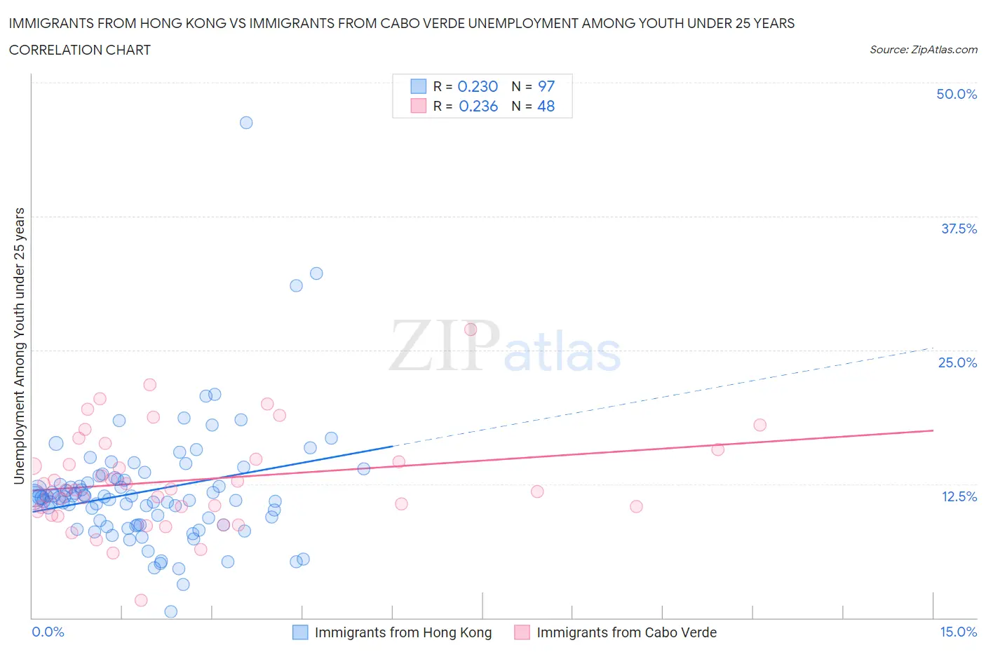 Immigrants from Hong Kong vs Immigrants from Cabo Verde Unemployment Among Youth under 25 years
