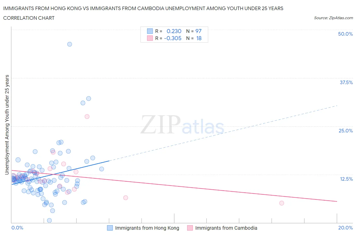 Immigrants from Hong Kong vs Immigrants from Cambodia Unemployment Among Youth under 25 years
