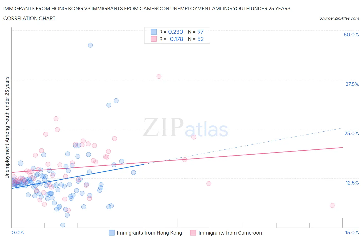 Immigrants from Hong Kong vs Immigrants from Cameroon Unemployment Among Youth under 25 years