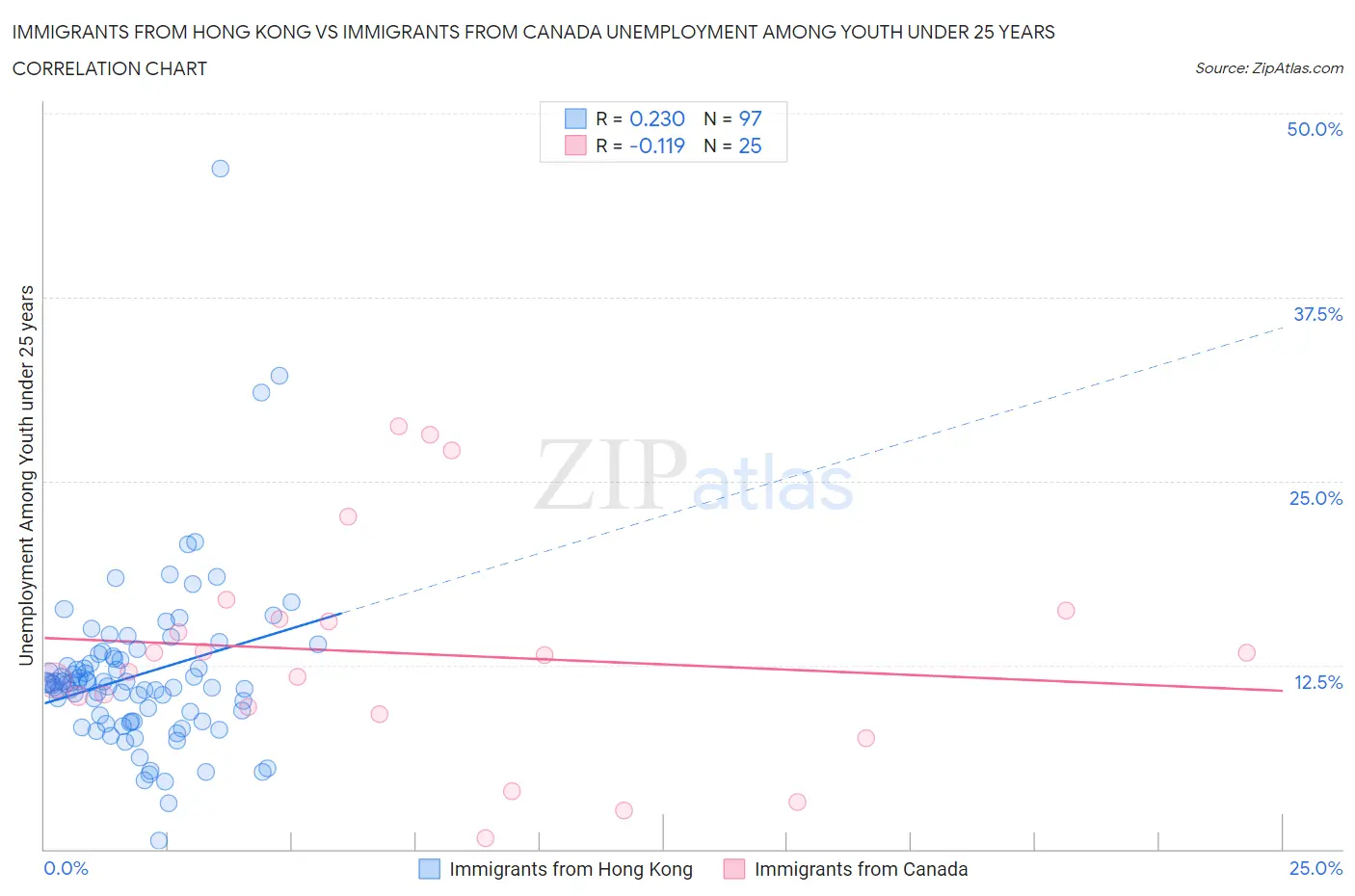 Immigrants from Hong Kong vs Immigrants from Canada Unemployment Among Youth under 25 years