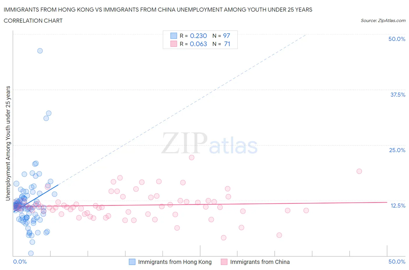 Immigrants from Hong Kong vs Immigrants from China Unemployment Among Youth under 25 years