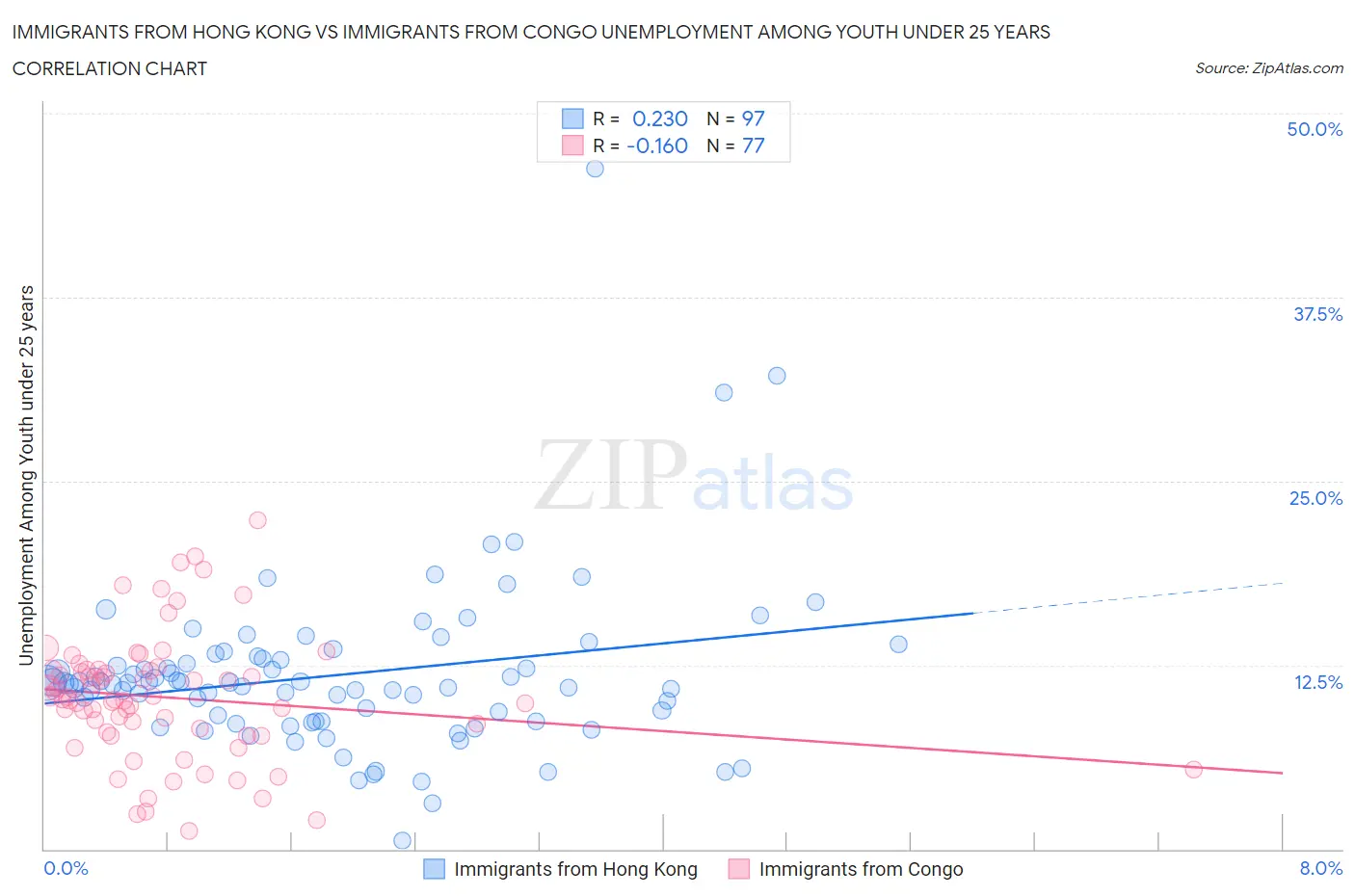 Immigrants from Hong Kong vs Immigrants from Congo Unemployment Among Youth under 25 years