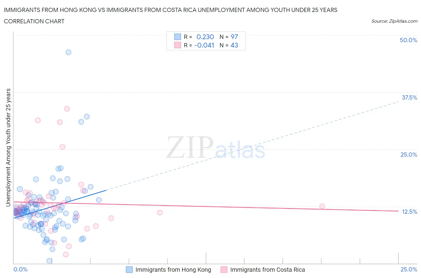 Immigrants from Hong Kong vs Immigrants from Costa Rica Unemployment Among Youth under 25 years