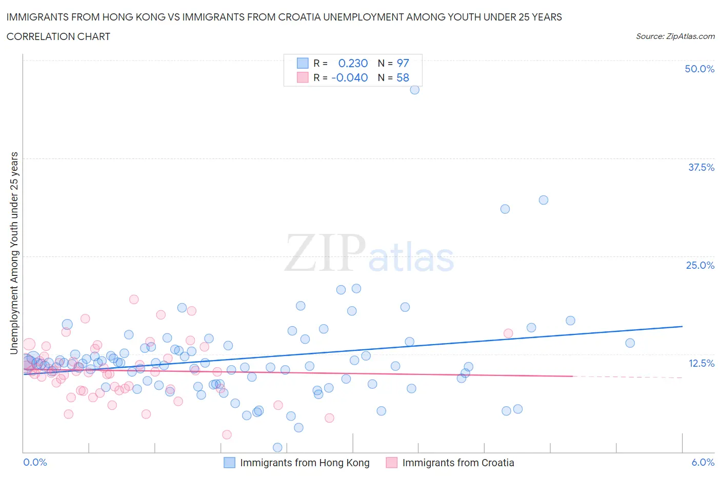 Immigrants from Hong Kong vs Immigrants from Croatia Unemployment Among Youth under 25 years