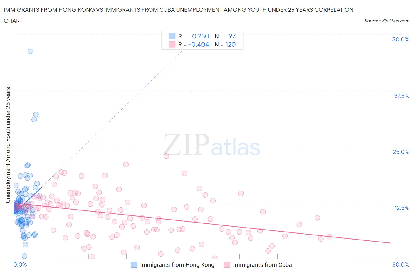 Immigrants from Hong Kong vs Immigrants from Cuba Unemployment Among Youth under 25 years