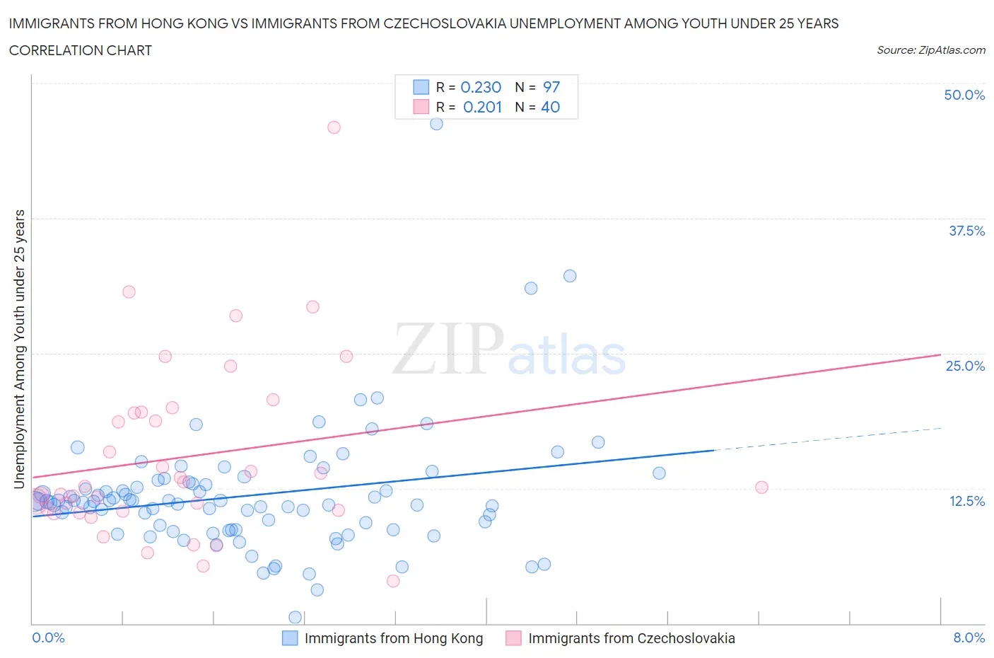 Immigrants from Hong Kong vs Immigrants from Czechoslovakia Unemployment Among Youth under 25 years