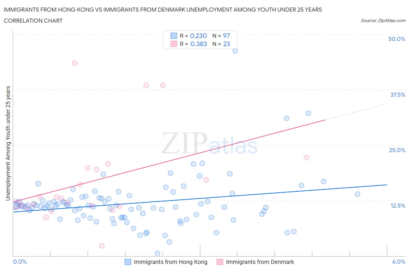Immigrants from Hong Kong vs Immigrants from Denmark Unemployment Among Youth under 25 years