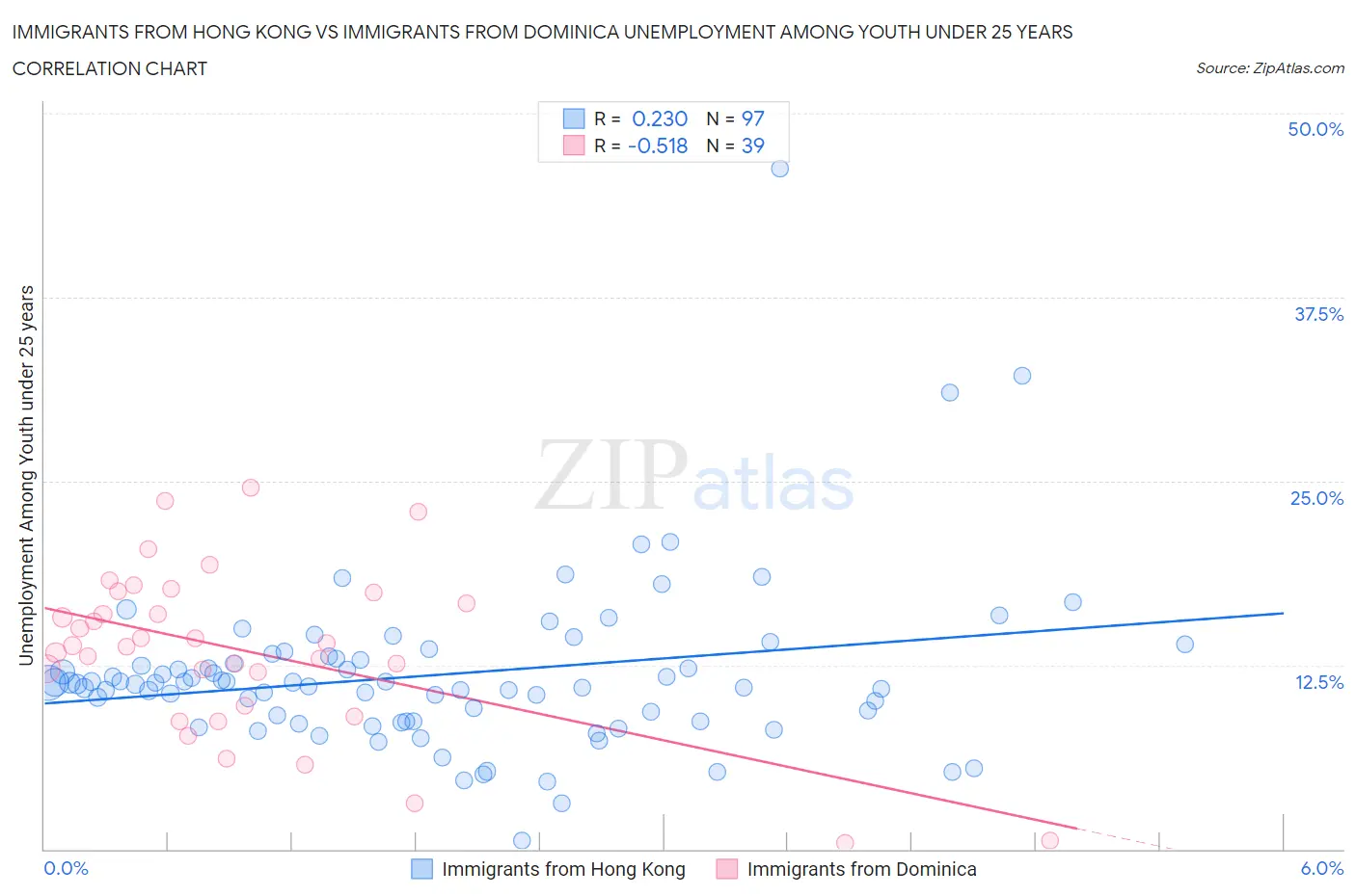 Immigrants from Hong Kong vs Immigrants from Dominica Unemployment Among Youth under 25 years