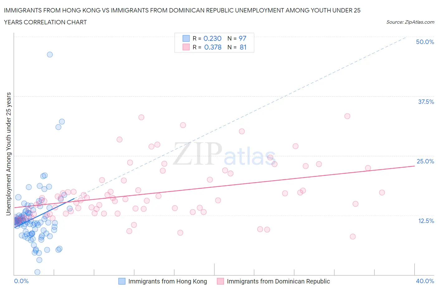 Immigrants from Hong Kong vs Immigrants from Dominican Republic Unemployment Among Youth under 25 years