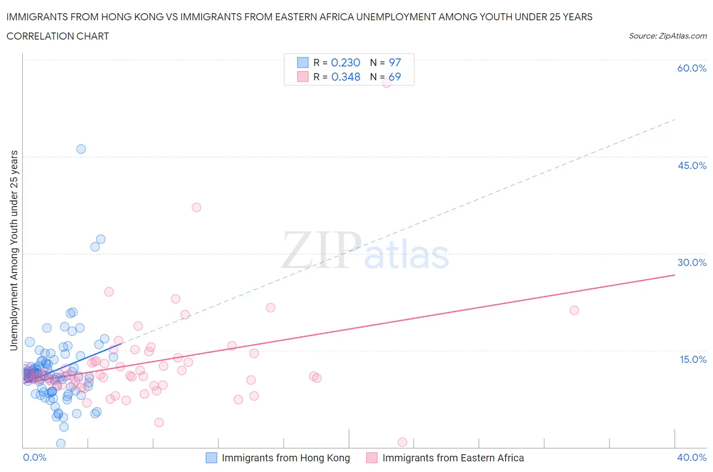 Immigrants from Hong Kong vs Immigrants from Eastern Africa Unemployment Among Youth under 25 years