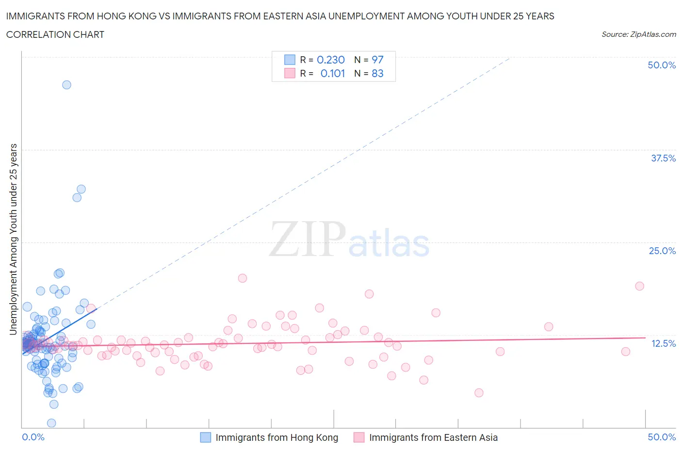 Immigrants from Hong Kong vs Immigrants from Eastern Asia Unemployment Among Youth under 25 years