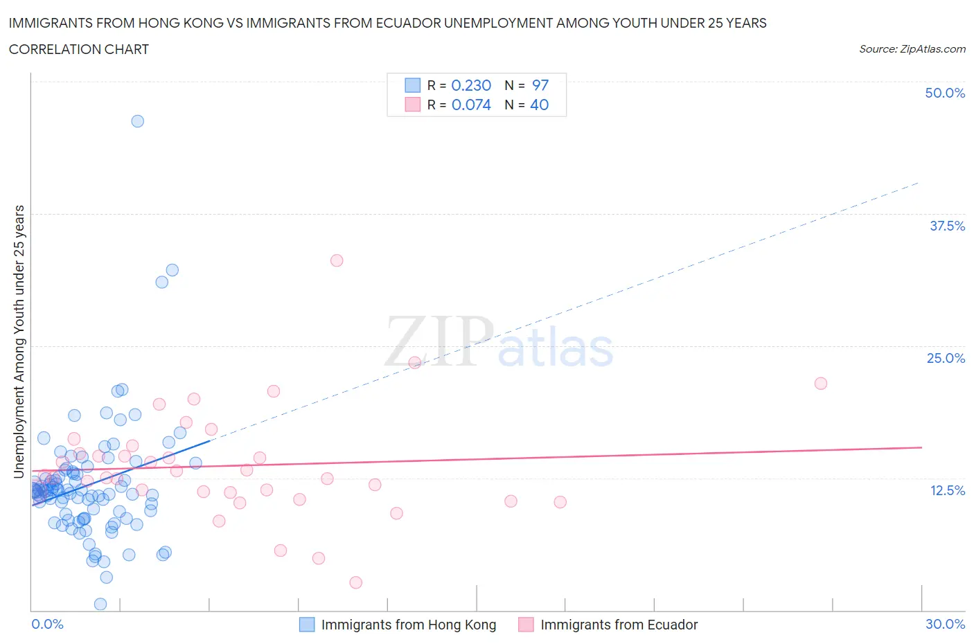 Immigrants from Hong Kong vs Immigrants from Ecuador Unemployment Among Youth under 25 years