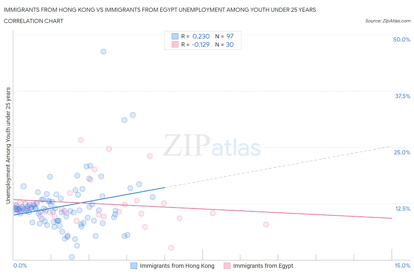 Immigrants from Hong Kong vs Immigrants from Egypt Unemployment Among Youth under 25 years