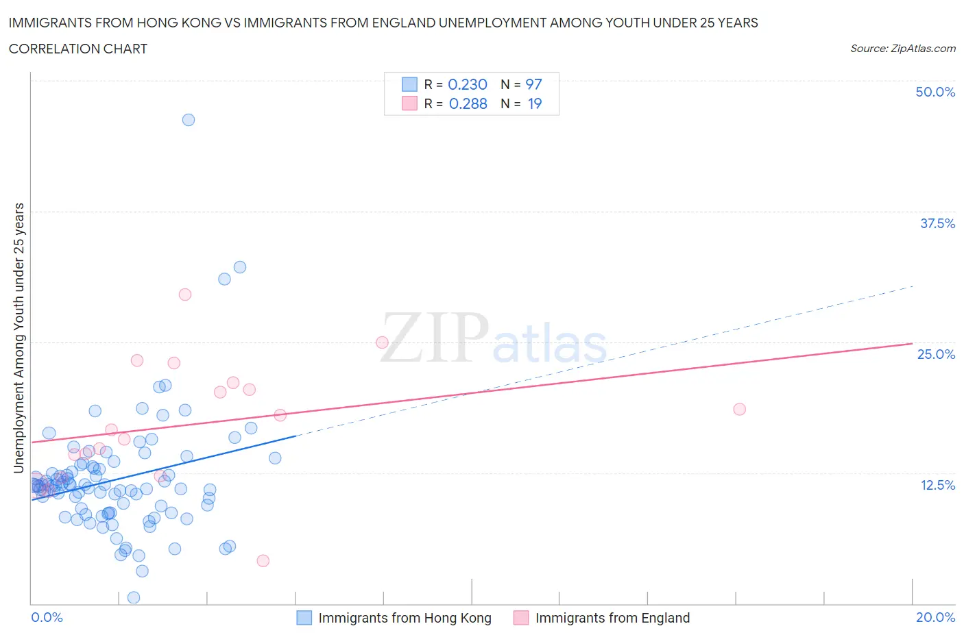 Immigrants from Hong Kong vs Immigrants from England Unemployment Among Youth under 25 years