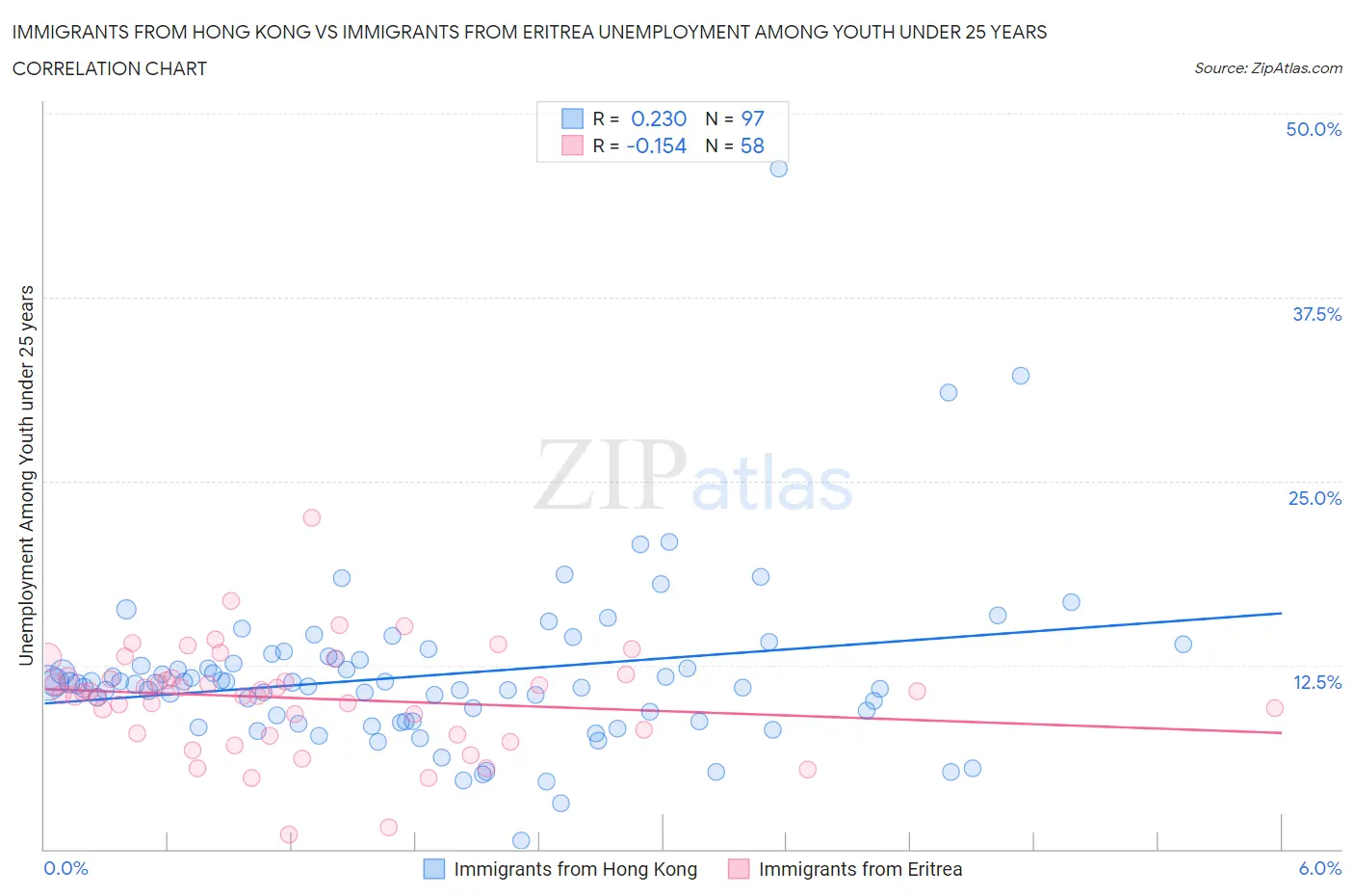 Immigrants from Hong Kong vs Immigrants from Eritrea Unemployment Among Youth under 25 years