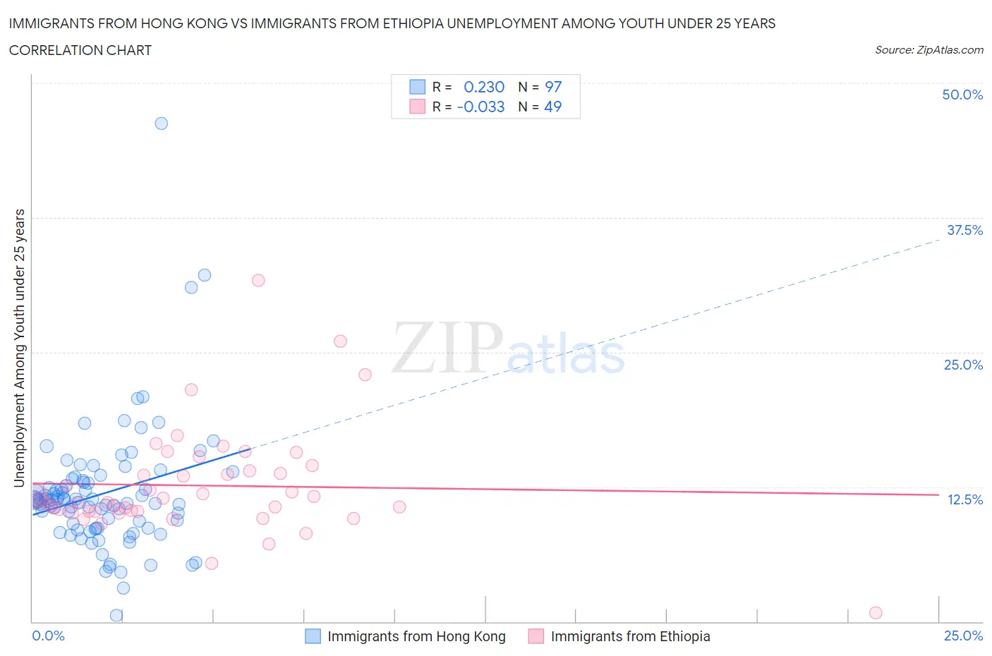 Immigrants from Hong Kong vs Immigrants from Ethiopia Unemployment Among Youth under 25 years
