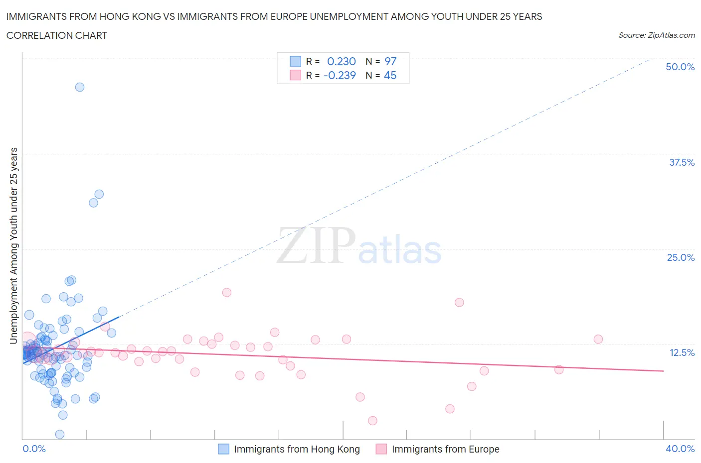 Immigrants from Hong Kong vs Immigrants from Europe Unemployment Among Youth under 25 years