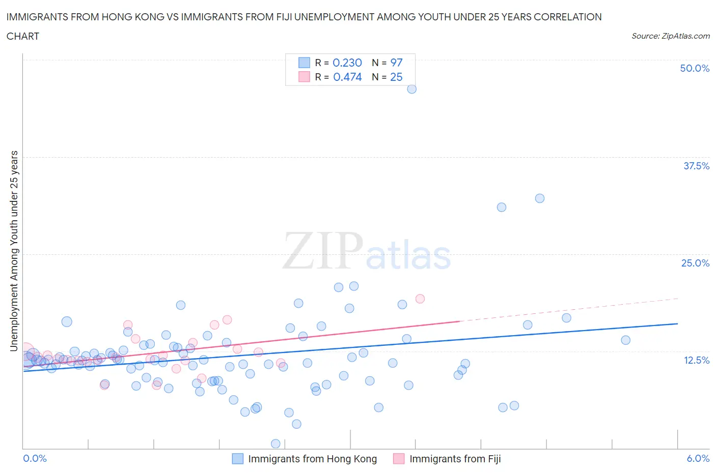 Immigrants from Hong Kong vs Immigrants from Fiji Unemployment Among Youth under 25 years