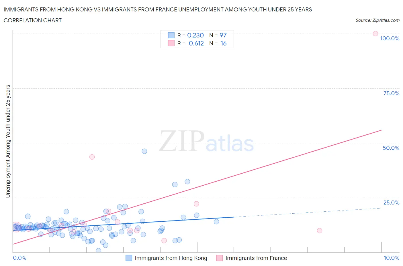 Immigrants from Hong Kong vs Immigrants from France Unemployment Among Youth under 25 years