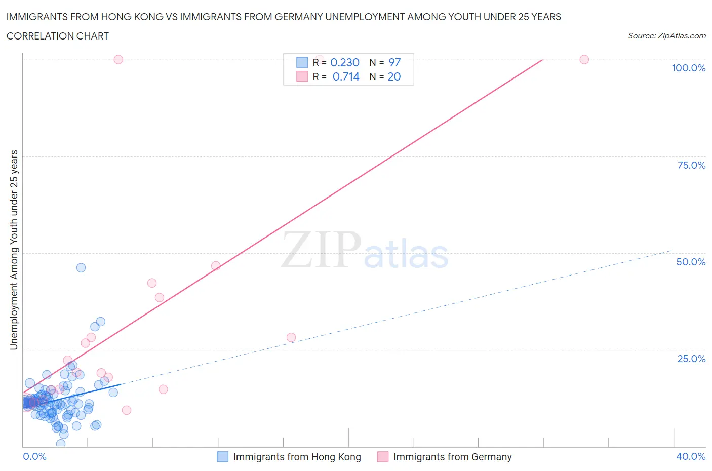 Immigrants from Hong Kong vs Immigrants from Germany Unemployment Among Youth under 25 years