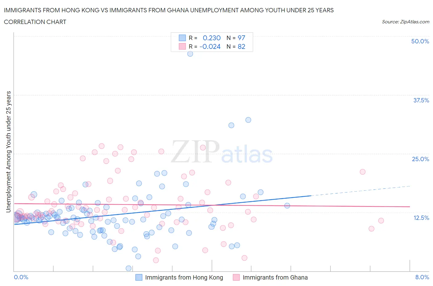 Immigrants from Hong Kong vs Immigrants from Ghana Unemployment Among Youth under 25 years