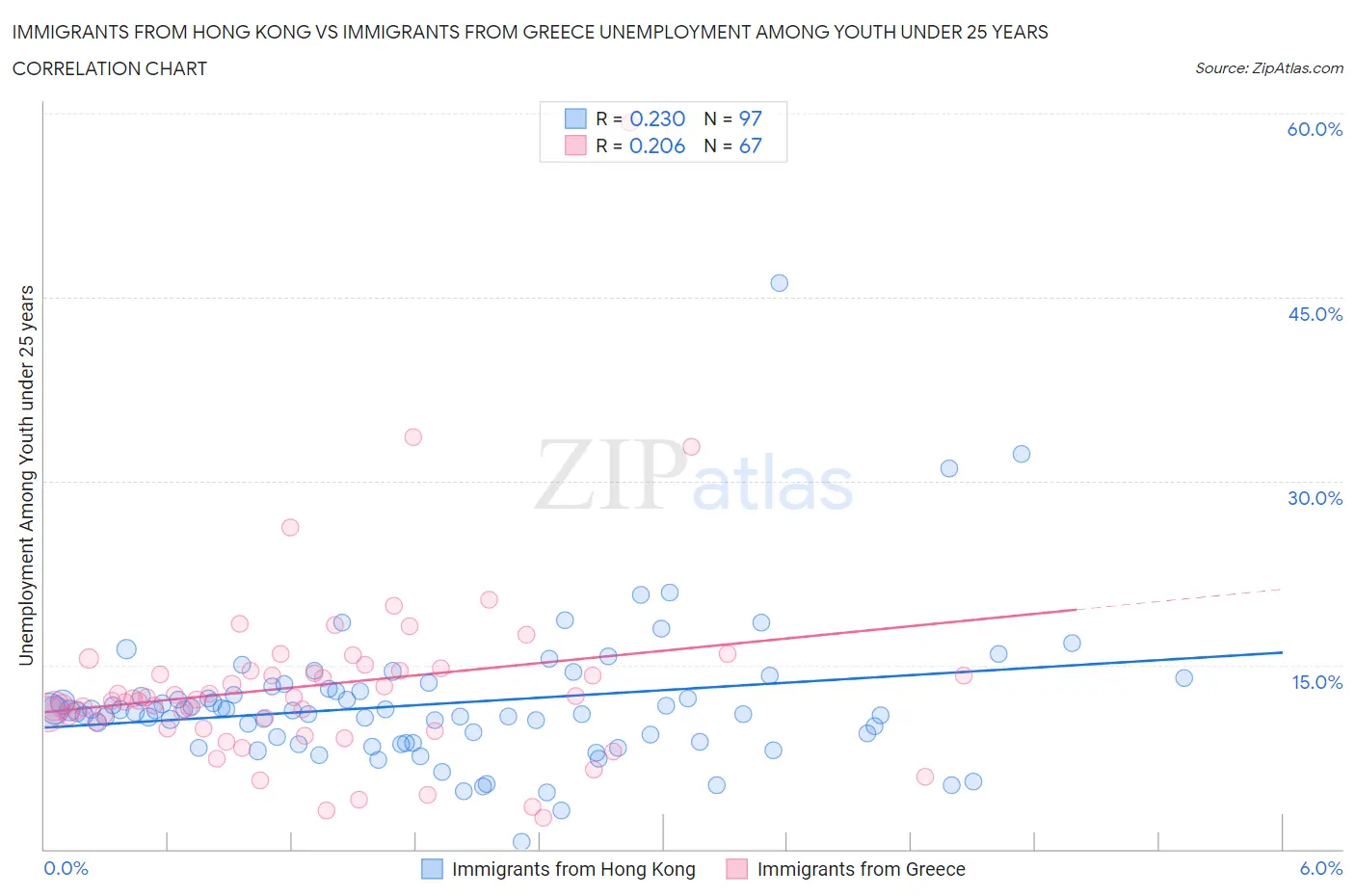 Immigrants from Hong Kong vs Immigrants from Greece Unemployment Among Youth under 25 years