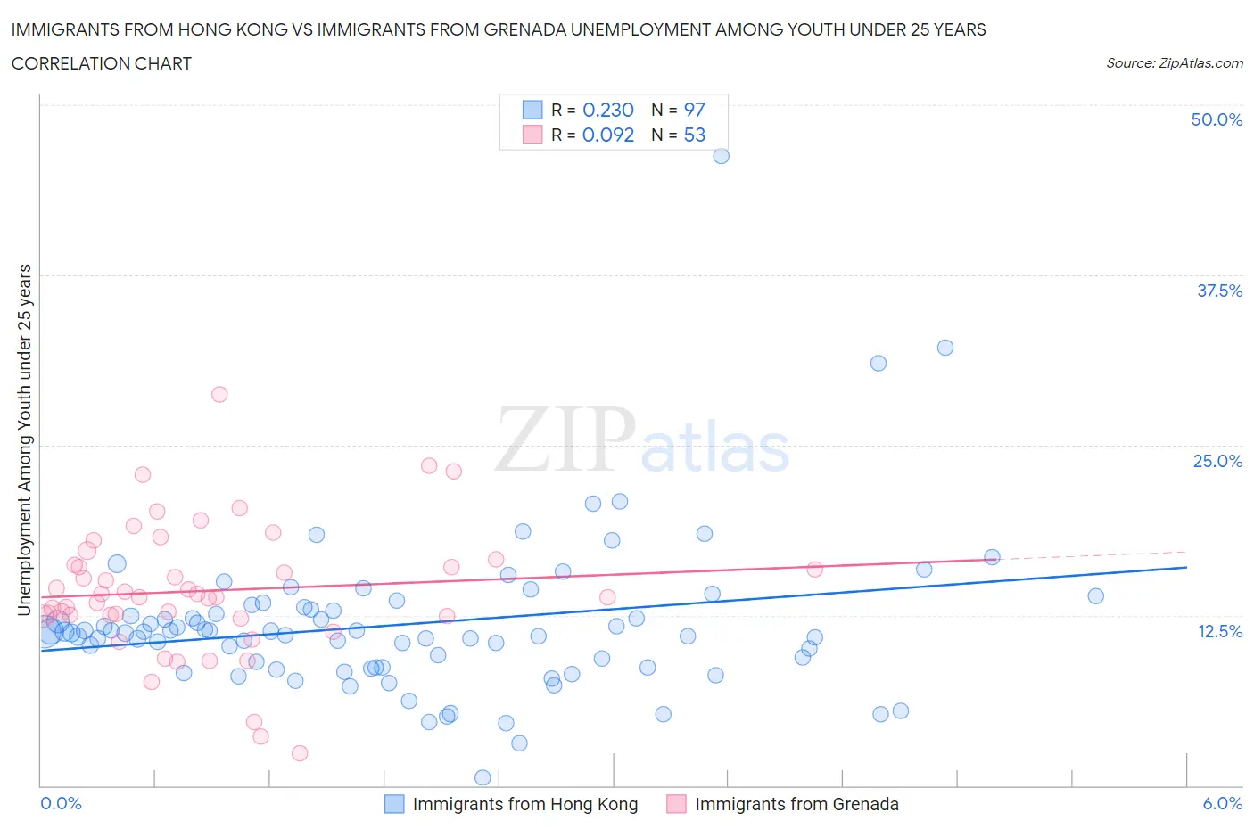 Immigrants from Hong Kong vs Immigrants from Grenada Unemployment Among Youth under 25 years