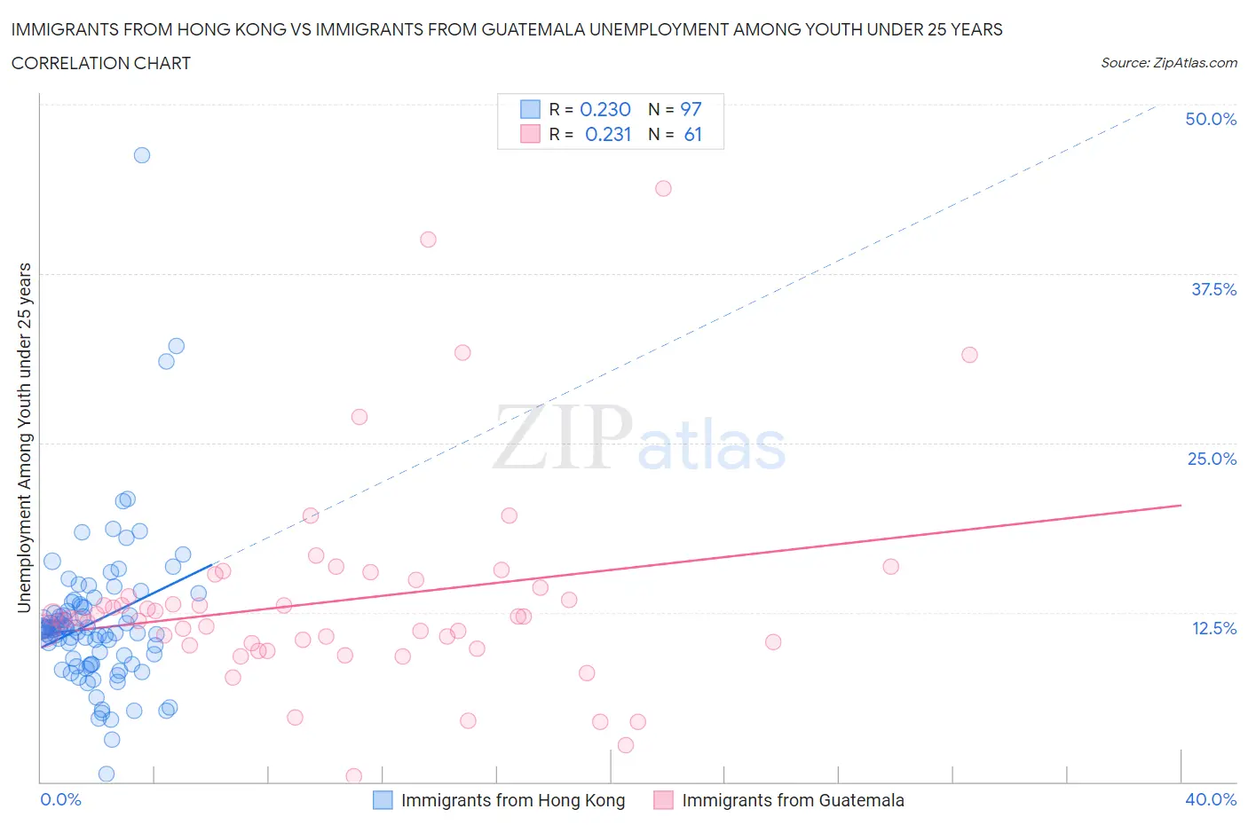 Immigrants from Hong Kong vs Immigrants from Guatemala Unemployment Among Youth under 25 years