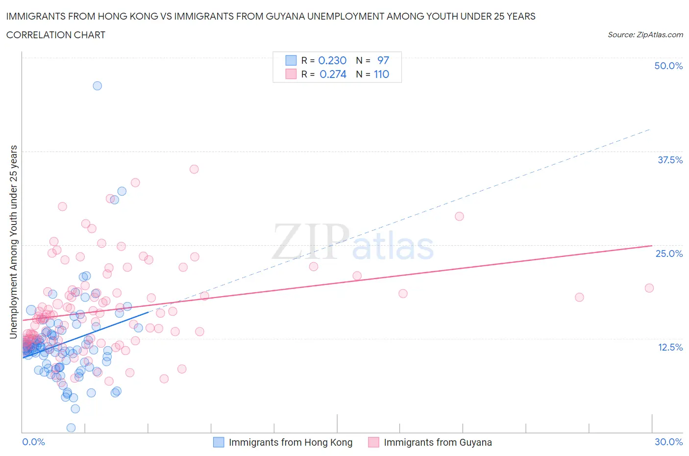 Immigrants from Hong Kong vs Immigrants from Guyana Unemployment Among Youth under 25 years