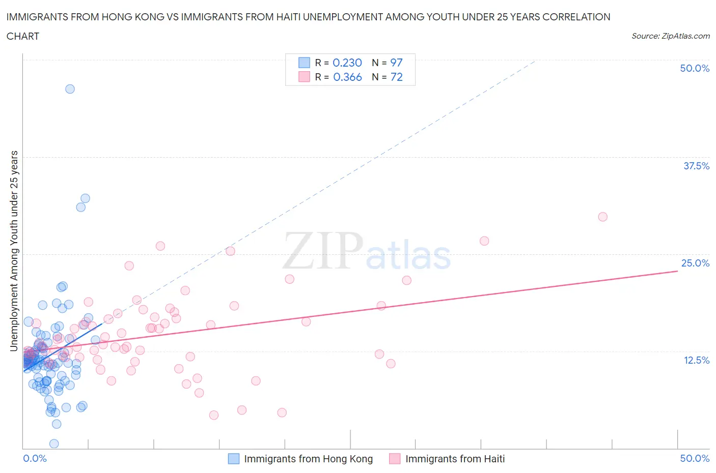 Immigrants from Hong Kong vs Immigrants from Haiti Unemployment Among Youth under 25 years