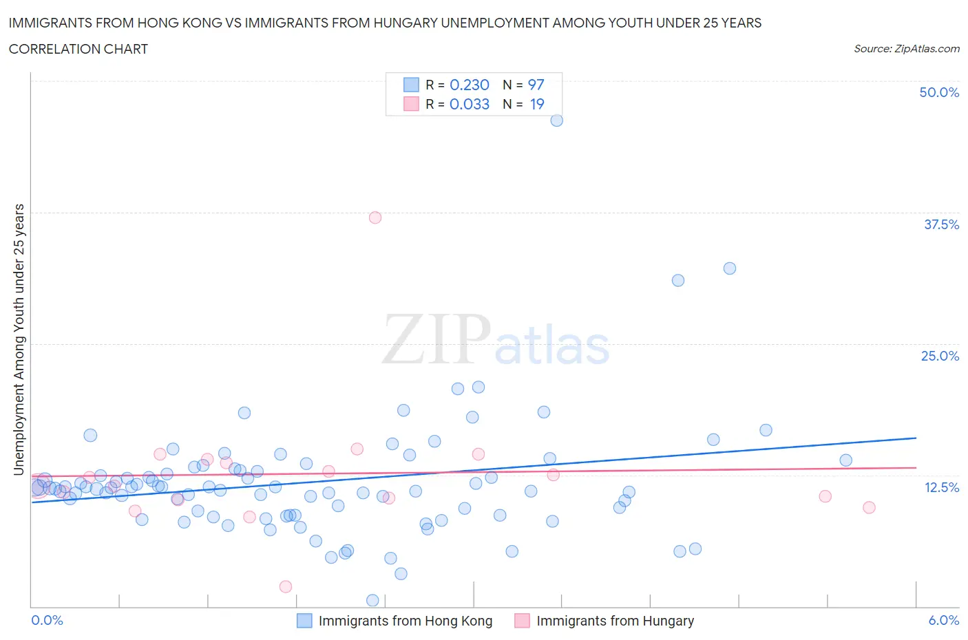 Immigrants from Hong Kong vs Immigrants from Hungary Unemployment Among Youth under 25 years