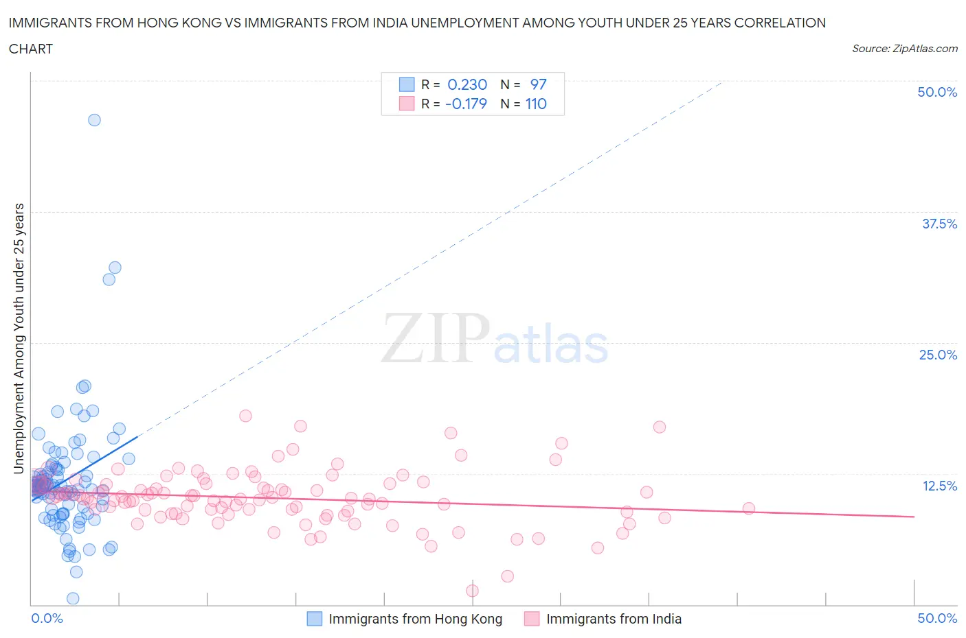Immigrants from Hong Kong vs Immigrants from India Unemployment Among Youth under 25 years