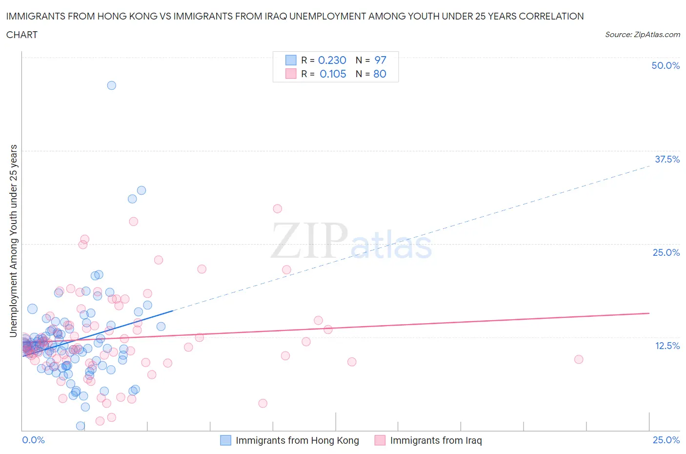 Immigrants from Hong Kong vs Immigrants from Iraq Unemployment Among Youth under 25 years