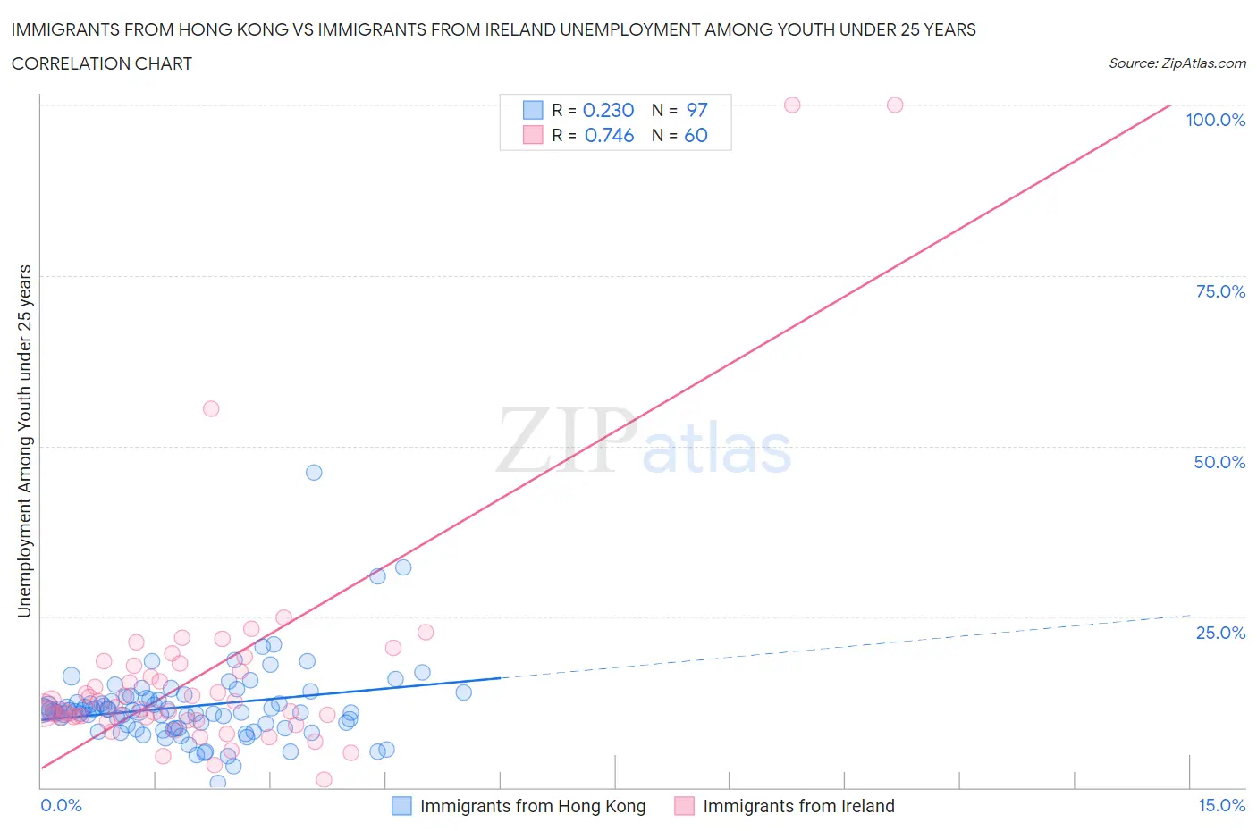 Immigrants from Hong Kong vs Immigrants from Ireland Unemployment Among Youth under 25 years