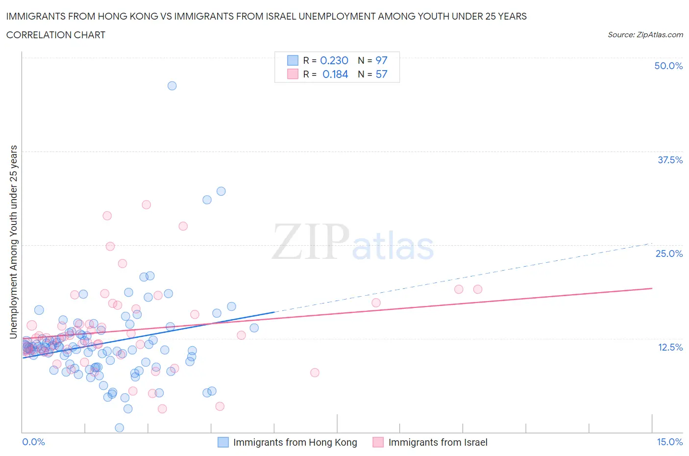 Immigrants from Hong Kong vs Immigrants from Israel Unemployment Among Youth under 25 years