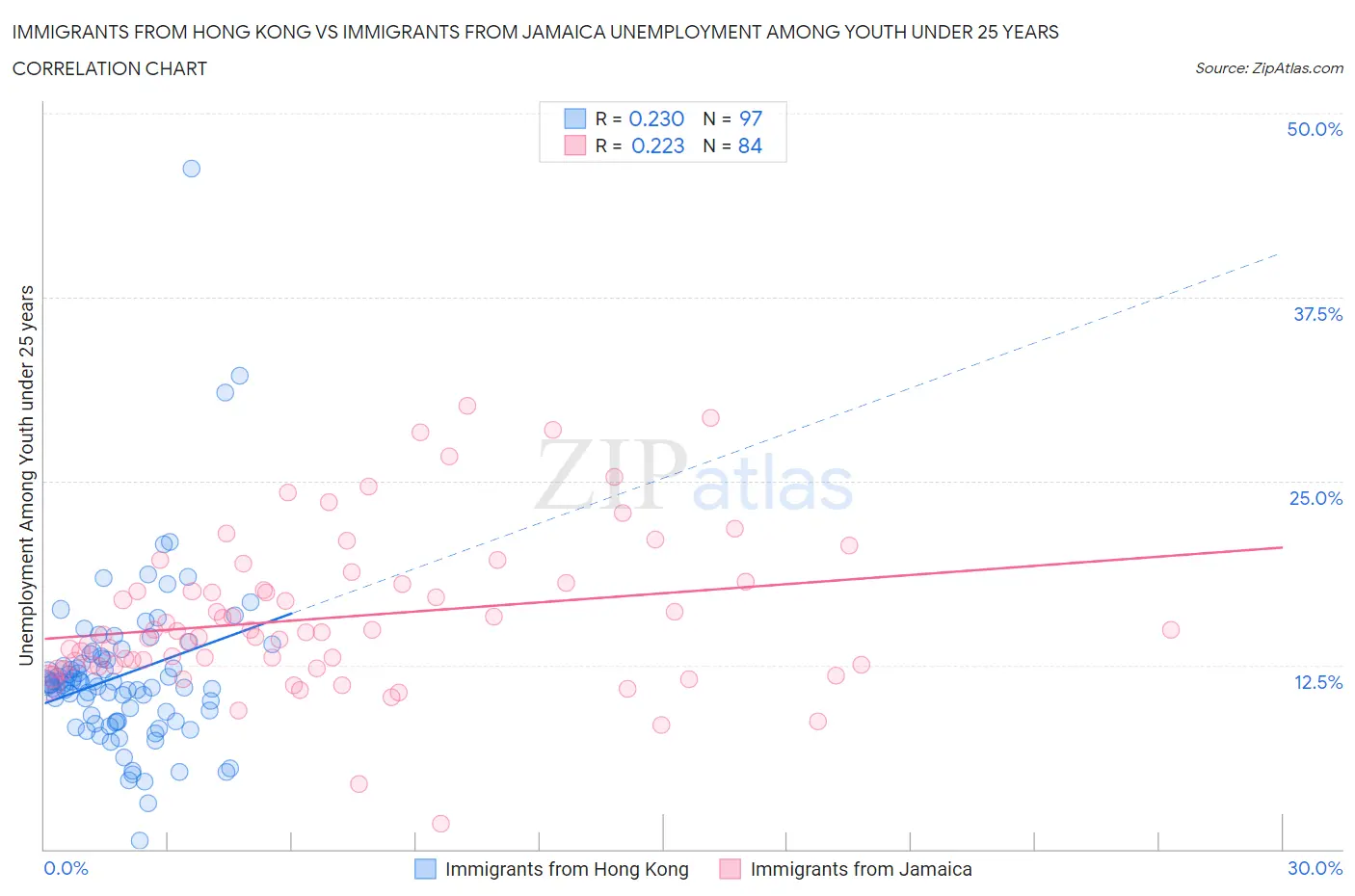 Immigrants from Hong Kong vs Immigrants from Jamaica Unemployment Among Youth under 25 years