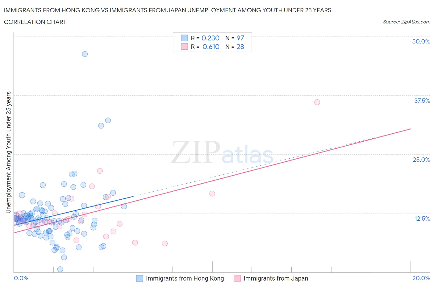 Immigrants from Hong Kong vs Immigrants from Japan Unemployment Among Youth under 25 years